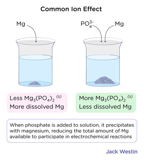 Common Ion Effect And Its Use In Laboratory Separations - Solubility ...