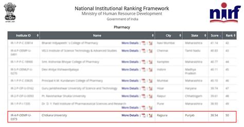 Chitkara University ranks high in MBA, Pharmacy & Engineering in ‘NIRF ...
