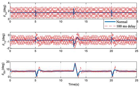 Image result for Aircraft Nonlinear Dynamic Inversion