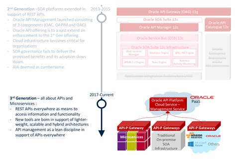 Image result for API Example Database Oracle