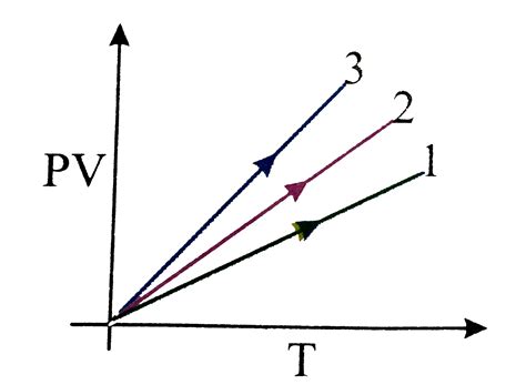 PV versus T graph of equal masses of `H_(2)`, He and `CO_(2)` is shown ...