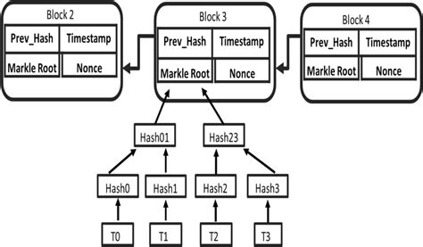 Image result for Simple Blockchain Example