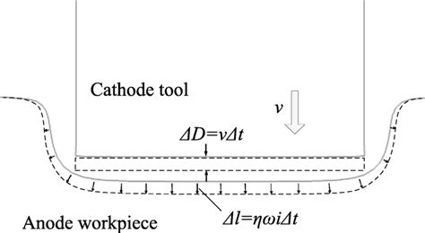 Image result for ECM Process