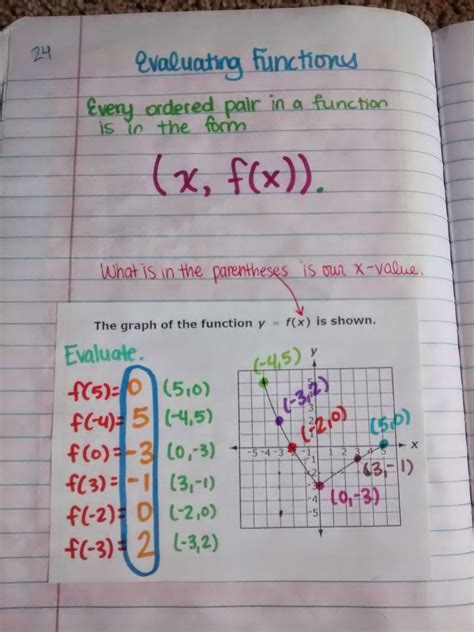 Image result for Algebra Functions Examples with Answers