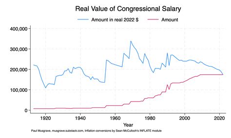 Sure, Raise Congress's Salary - by Paul Musgrave