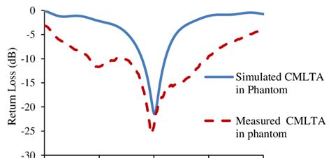 Image result for Return Loss Testing