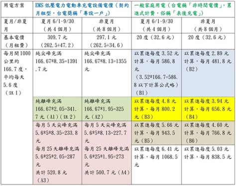 社區大樓電動車充電樁裝設EMS有必要嗎？(低壓電力電動車充換電設施電價討論區)(EMS充電)(EMS充電樁) - Mobile01