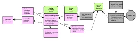 Image result for Flow Chart of Linear Programming Process Production