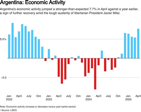 Argentina economic activity grows at fastest pace since 2022 | Reuters