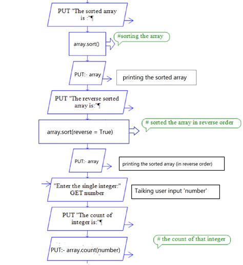 Image result for Flowchart Problem Adding a Loop to a Problem Answer In Python Code