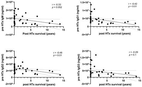 Elevated Plasma Immunoglobulin Levels Prior to Heart Transplantation Are Associated with Poor ...