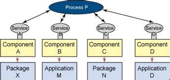 Image result for Process Layer
