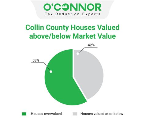 Collin County | Tax Assessment | Market Value