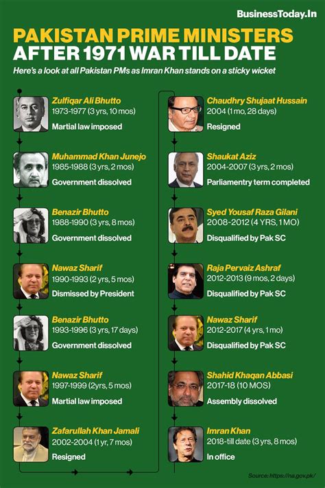 No PM in Pakistan ever completed full term in office; all you need to ...