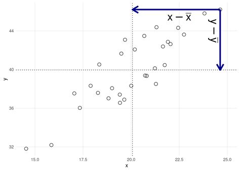 Image result for Statistics Correlation Graphs
