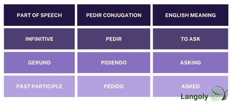 Pedir Conjugation | How to Conjugate Pedir in Spanish - Langoly