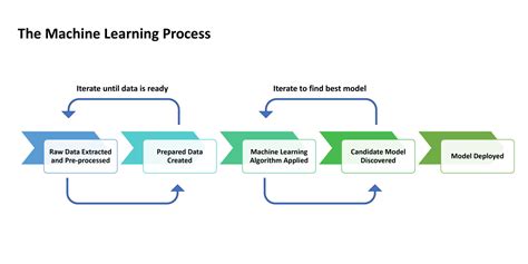 Machine Learning Process Model 的图像结果
