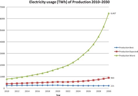 On Global Electricity Usage of Communication Technology: Trends to 2030
