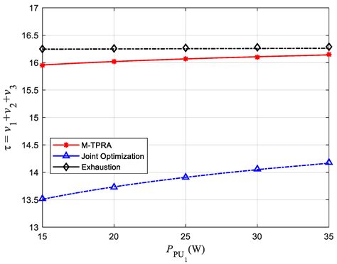 Maximizing Average Throughput of Cooperative Cognitive Radio Networks ...