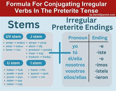 Ultimate Guide To The Spanish Preterite Tense | DavidSpanish