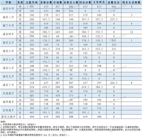 温州普高招生最低分数线出炉 市直录取线为537分 - 永嘉网