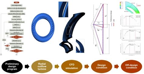 Preliminary Design and Off-Design Analysis of a Radial Outflow Turbine ...