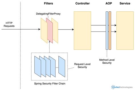 Image result for Spring Boot Security Filter