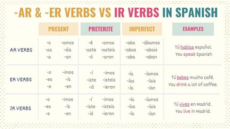 Ar Er Ir Conjugation Chart Past Tense