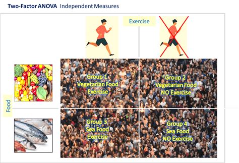 Image result for Two-Factor Within-Subjects Anova Sources of Variation