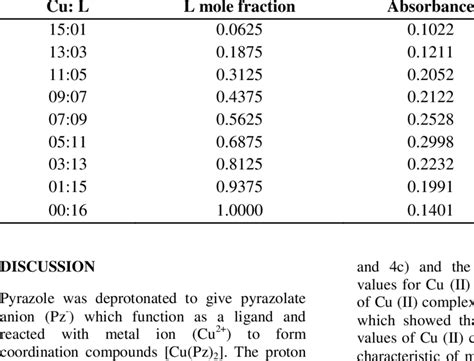Mole fraction of the ligand and absorbance values for Cu 2+ ion: λ max ...