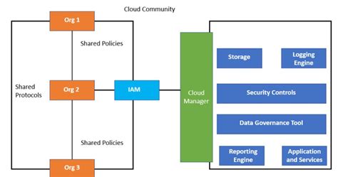 Image result for Model Cloud Configuration