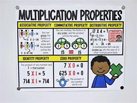 Image result for Multiplication Anchor Chart
