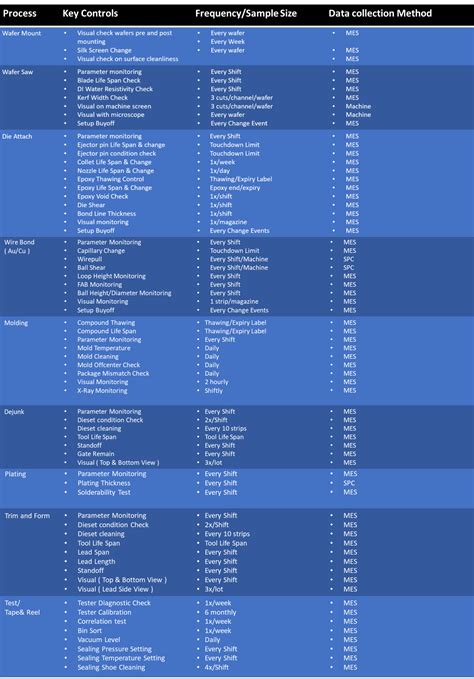Process Control Table 的图像结果