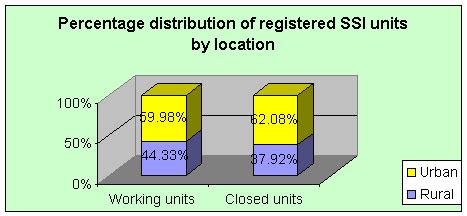 THIRD CENSUS OF SSI SECTOR