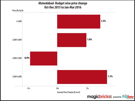 Real estate price trend - National PropIndex | The Economic Times