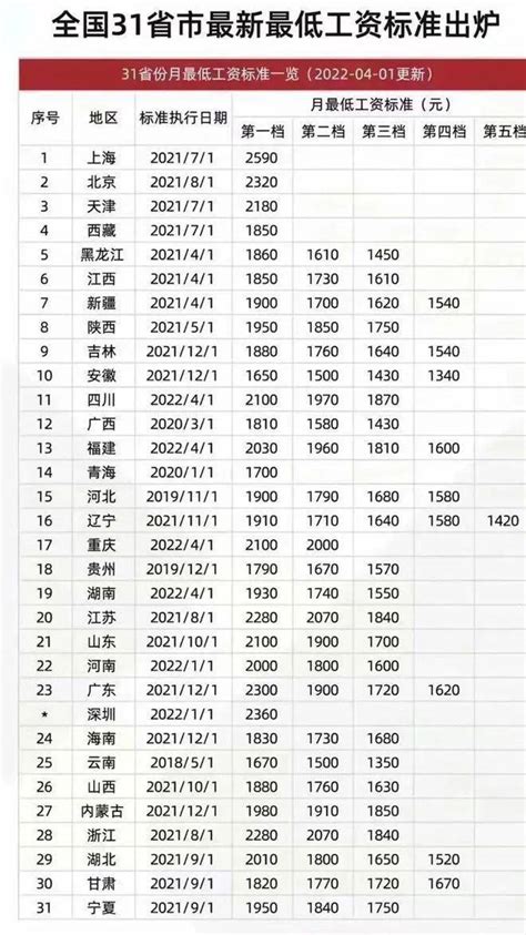 4地上调最低工资标准：上海9连涨 多地年内或跟进