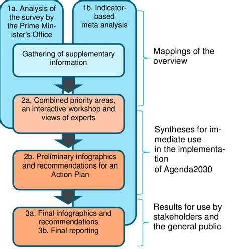 Image result for How to Write Introductionon the Topic Project Phases