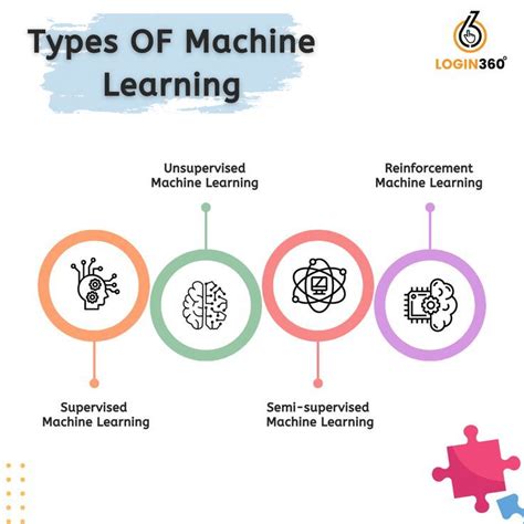 Types of Machine Learning 的图像结果
