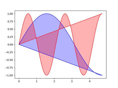 Image result for Python-Matplotlib Plot Fill