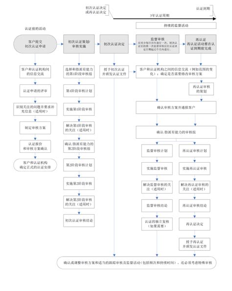 CCC认证流程及认证时间表_上海豁科企业管理咨询有限公司