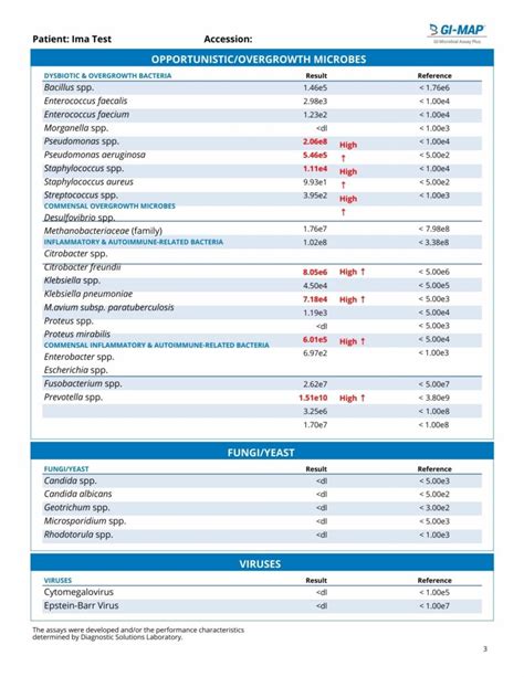 Image result for Comprehensive Stool Analysis GI Map
