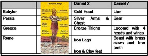 Image result for Daniel Chapter 7 Explained