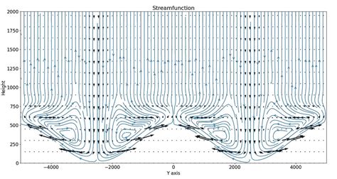 Image result for Plot Wind Map in Matplotlib Python
