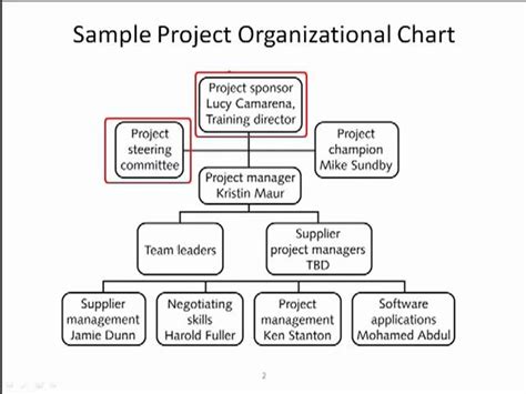 Image result for Project Management Organization Chart