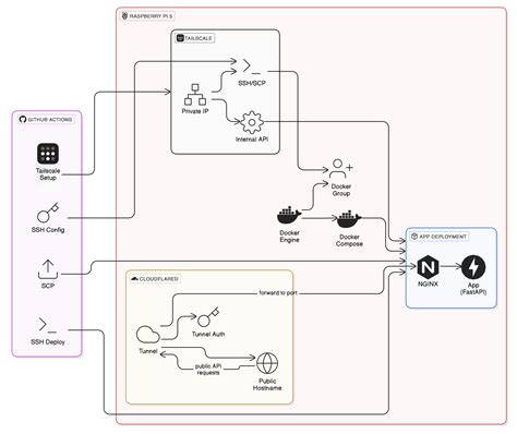 Raspberry Pi API 的图像结果