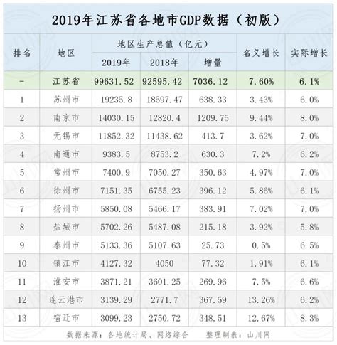 2019年江苏省各市GDP：13市均超3千亿，苏州逼近2万亿，南京1.5万亿在即_数据