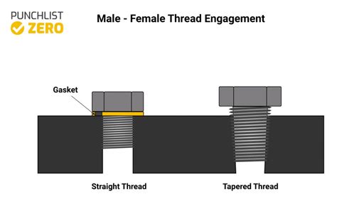 Image result for Thread Engagement Depth Chart