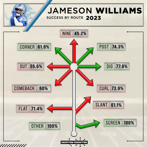 Jameson Williams Delivers In Lions' Week 6 Victory - NFL News | Fantasy ...