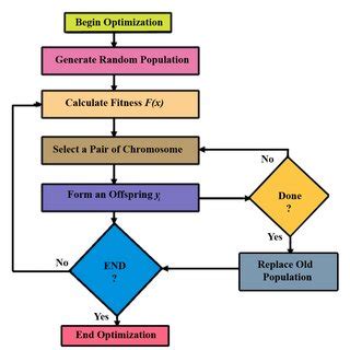 Image result for Genetic Algorithm with Local Search Algorithm Flow Chart