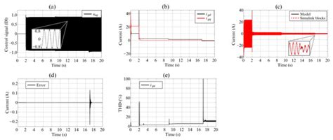 Modeling and Control of an Air Conditioner Powered by PV Energy and the ...